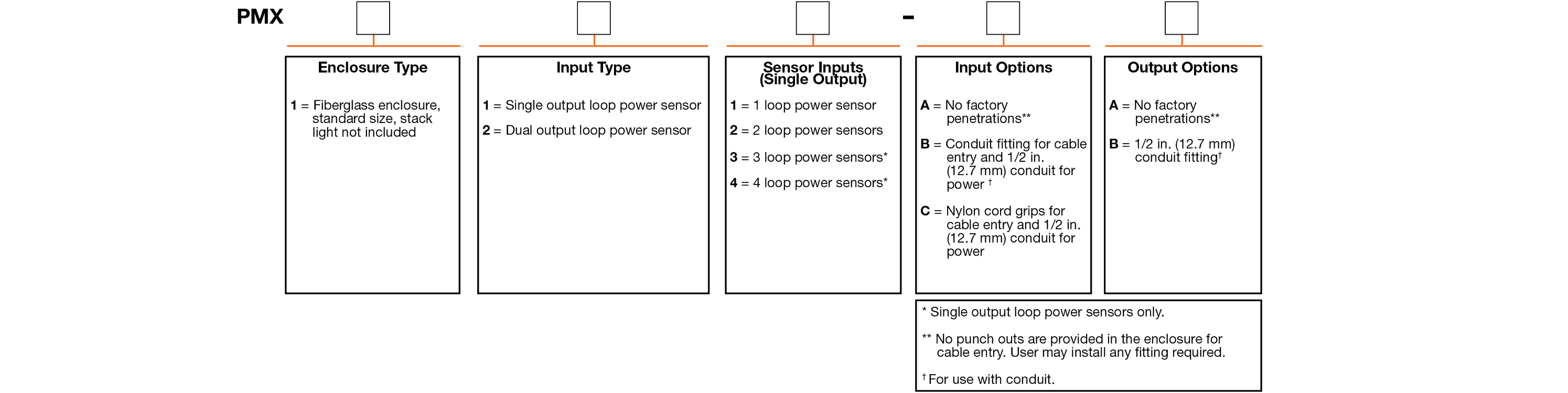 A chart showing configuration options to create a complete part number for ordering a CTC PMX Series enclosure.